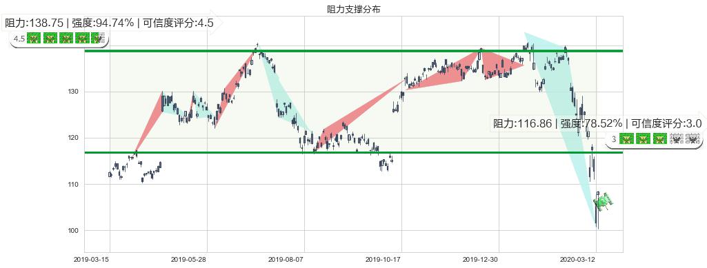 SAP SE(usSAP)阻力支撑位图-阿布量化