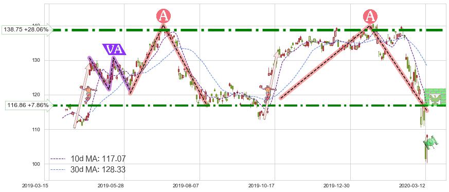 SAP SE(SAP)短线趋势趋势阶段分析图-阿布量化