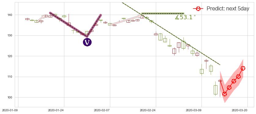 预测SAP SE(usSAP)价格K线图-阿布量化