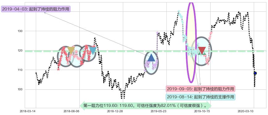 SAP SE阻力支撑位图-阿布量化