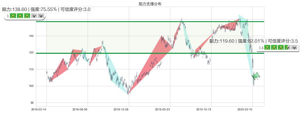 SAP SE(usSAP)阻力支撑位图-阿布量化