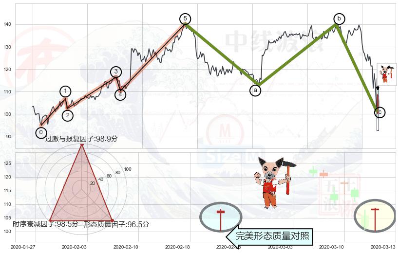 锤头线（锤子线）+高位并排阳线+好友反攻+上涨孤独十字星+单针探底（定海神针）+看涨(低位)倒锤头线+空方炮+吊颈线（上吊线）+看跌(高位倒锤头)流星线+下跌螺旋桨 ➕ 调整浪ABC