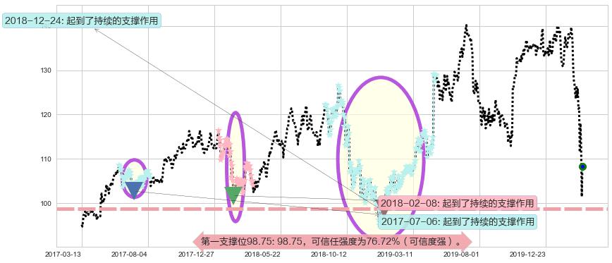 SAP SE阻力支撑位图-阿布量化