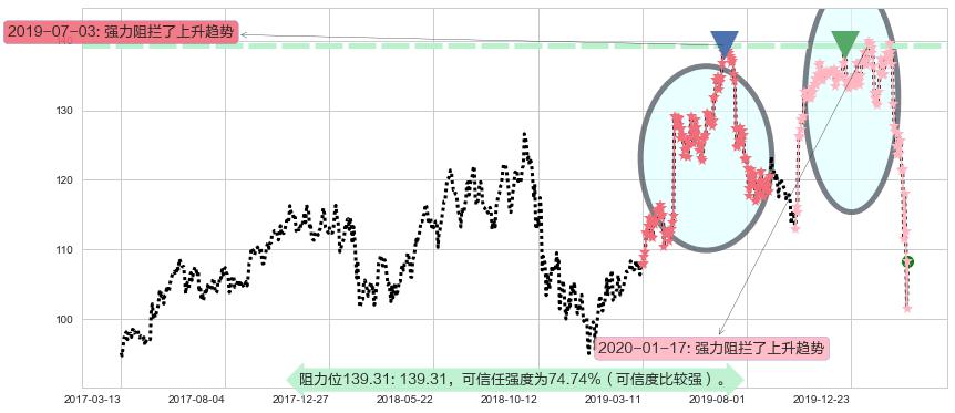 SAP SE阻力支撑位图-阿布量化