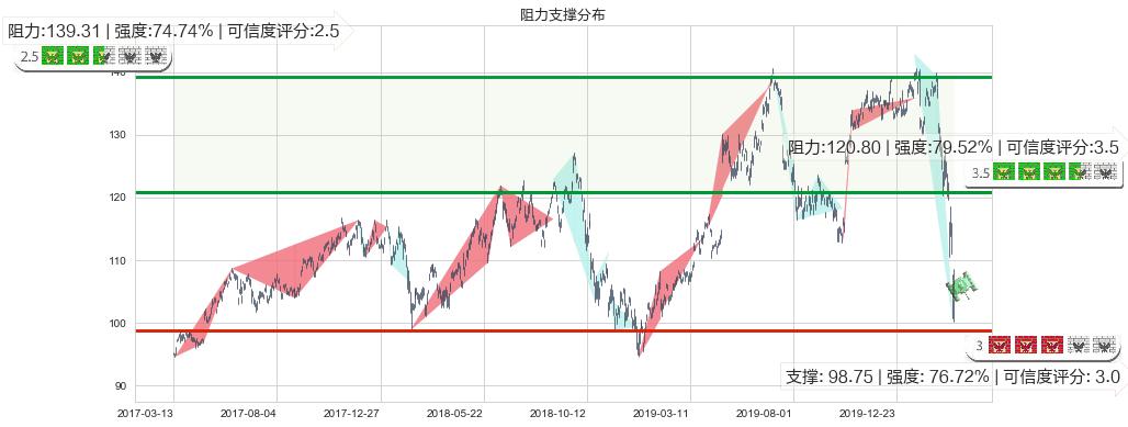 SAP SE(usSAP)阻力支撑位图-阿布量化