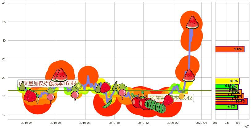 原油2X做空-ProShares(usSCO)持仓成本图-阿布量化