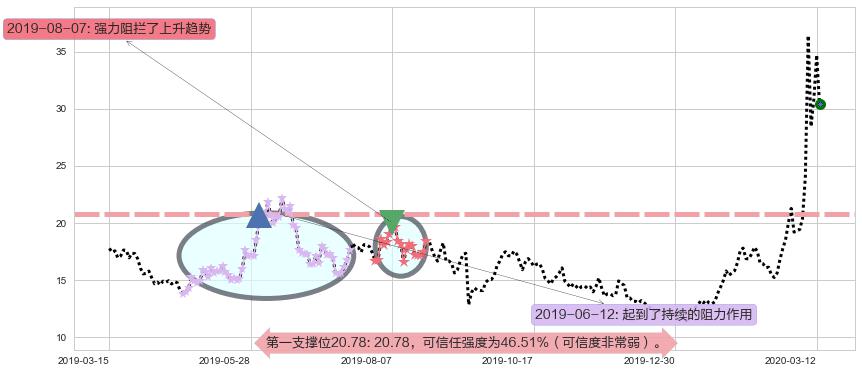 原油2X做空-ProShares阻力支撑位图-阿布量化