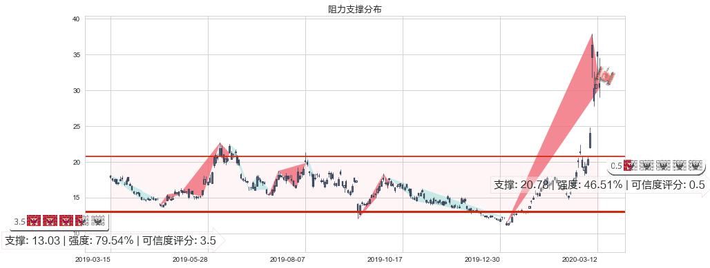 原油2X做空-ProShares(usSCO)阻力支撑位图-阿布量化