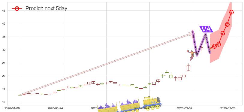 原油2X做空-ProShares(usSCO)价格预测图-阿布量化