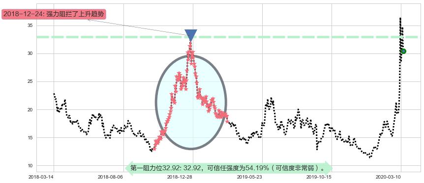 原油2X做空-ProShares阻力支撑位图-阿布量化