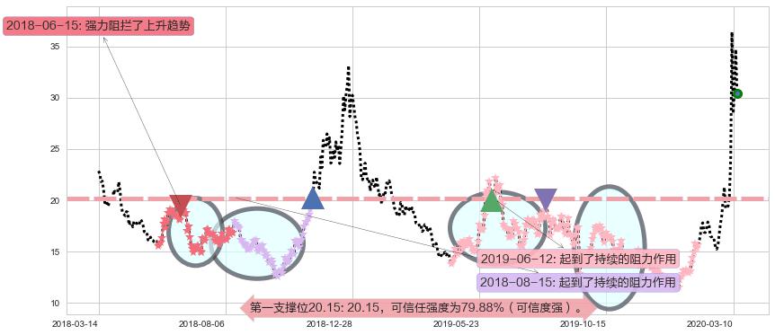 原油2X做空-ProShares阻力支撑位图-阿布量化