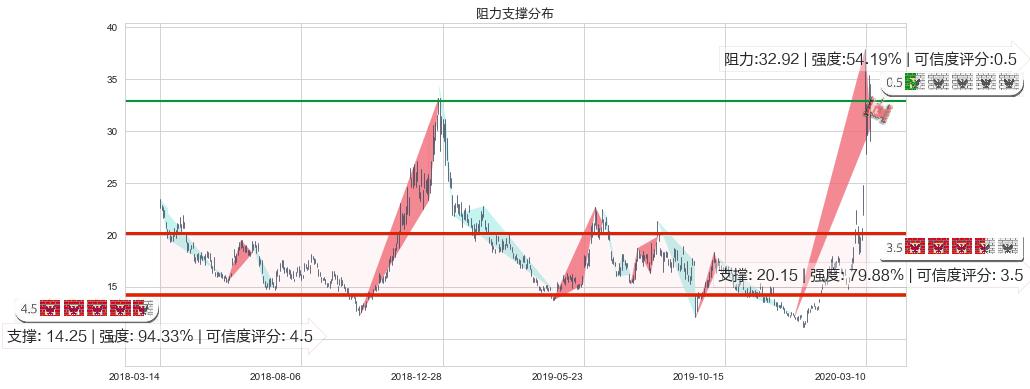 原油2X做空-ProShares(usSCO)阻力支撑位图-阿布量化