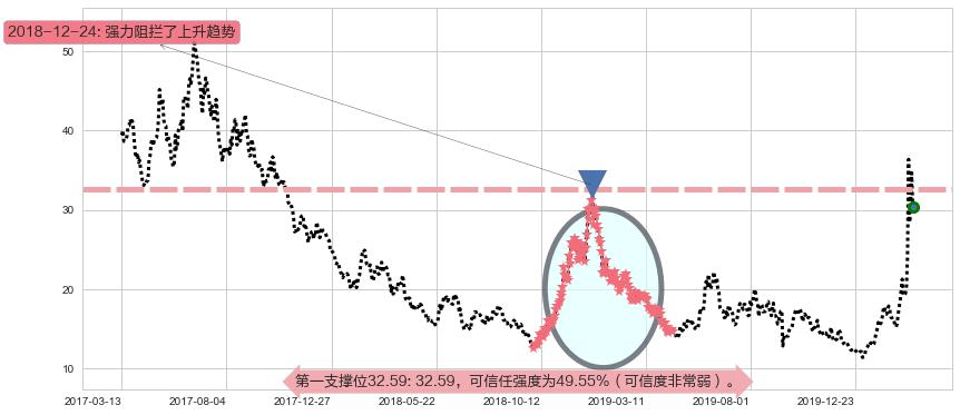 原油2X做空-ProShares阻力支撑位图-阿布量化