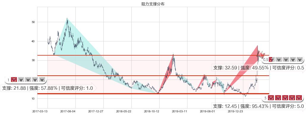 原油2X做空-ProShares(usSCO)阻力支撑位图-阿布量化