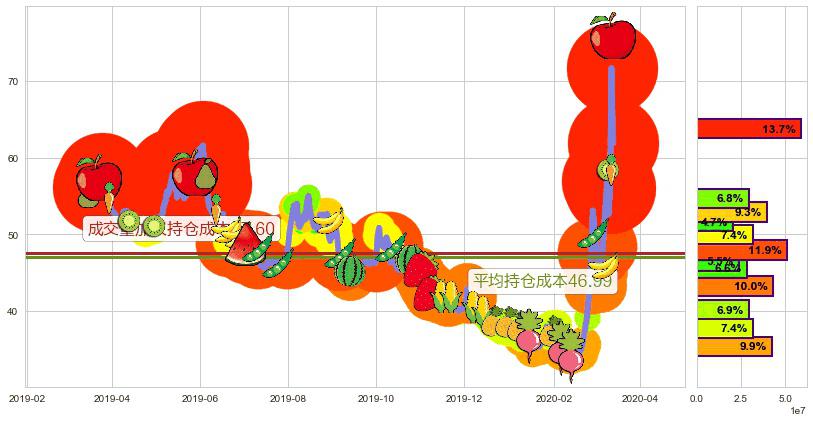 道指3X做空-ProShares(usSDOW)持仓成本图-阿布量化