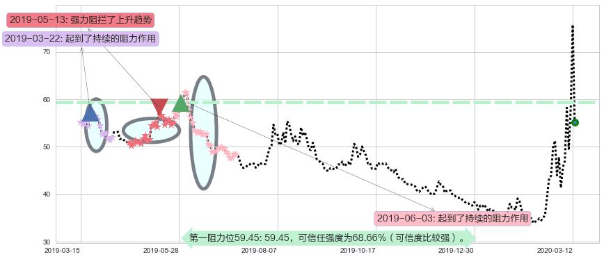 道指3X做空-ProShares阻力支撑位图-阿布量化