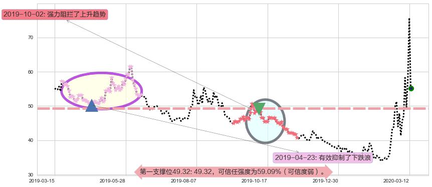 道指3X做空-ProShares阻力支撑位图-阿布量化