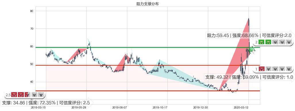 道指3X做空-ProShares(usSDOW)阻力支撑位图-阿布量化