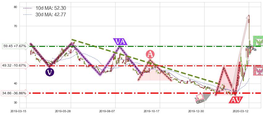 道指3X做空-ProShares(SDOW)短线趋势趋势阶段分析图-阿布量化