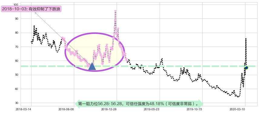 道指3X做空-ProShares阻力支撑位图-阿布量化