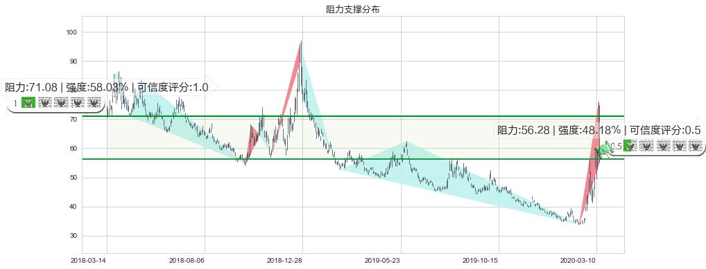 道指3X做空-ProShares(usSDOW)阻力支撑位图-阿布量化