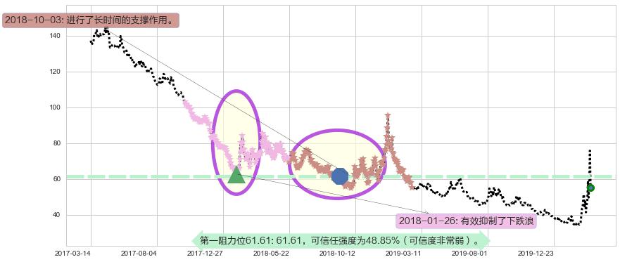 道指3X做空-ProShares阻力支撑位图-阿布量化