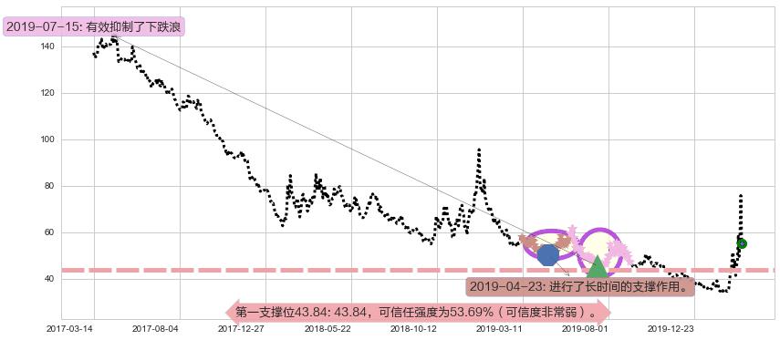 道指3X做空-ProShares阻力支撑位图-阿布量化