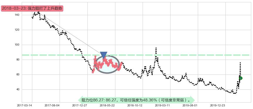 道指3X做空-ProShares阻力支撑位图-阿布量化