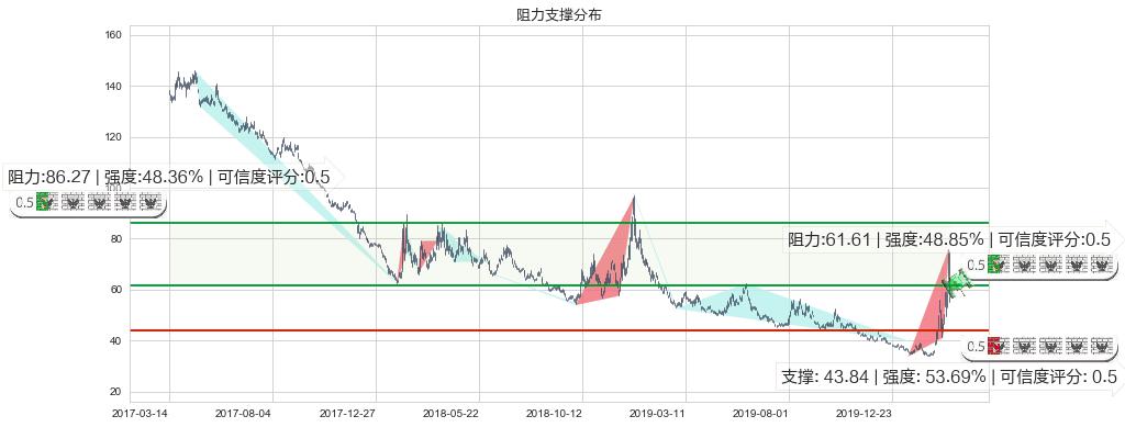 道指3X做空-ProShares(usSDOW)阻力支撑位图-阿布量化