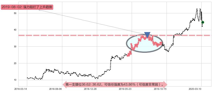 Sea Ltd阻力支撑位图-阿布量化