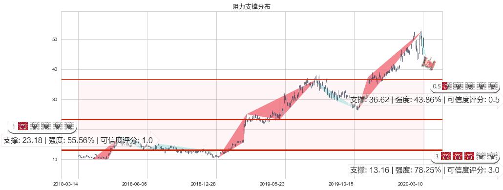 Sea Ltd(usSE)阻力支撑位图-阿布量化