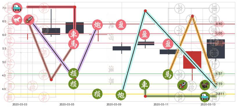 寺库(usSECO)止盈止损位分析