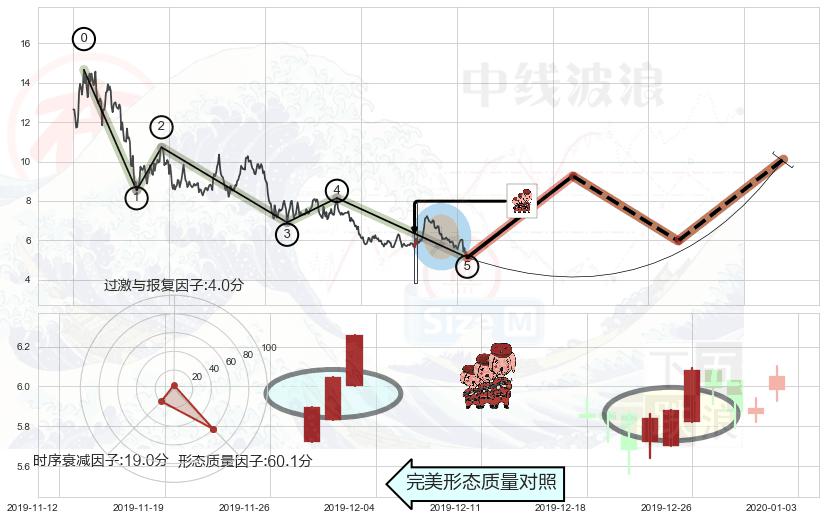 红三兵+好友反攻+双针探底+单针探底（定海神针）+锤头线（锤子线） ➕ 调整浪ABC