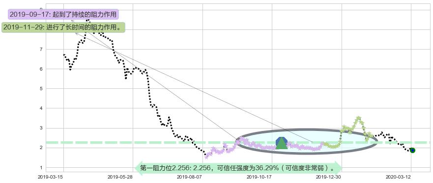 房天下阻力支撑位图-阿布量化