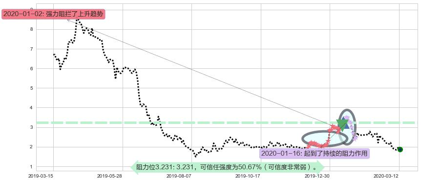 房天下阻力支撑位图-阿布量化