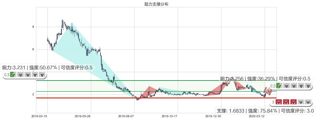 房天下(usSFUN)阻力支撑位图-阿布量化