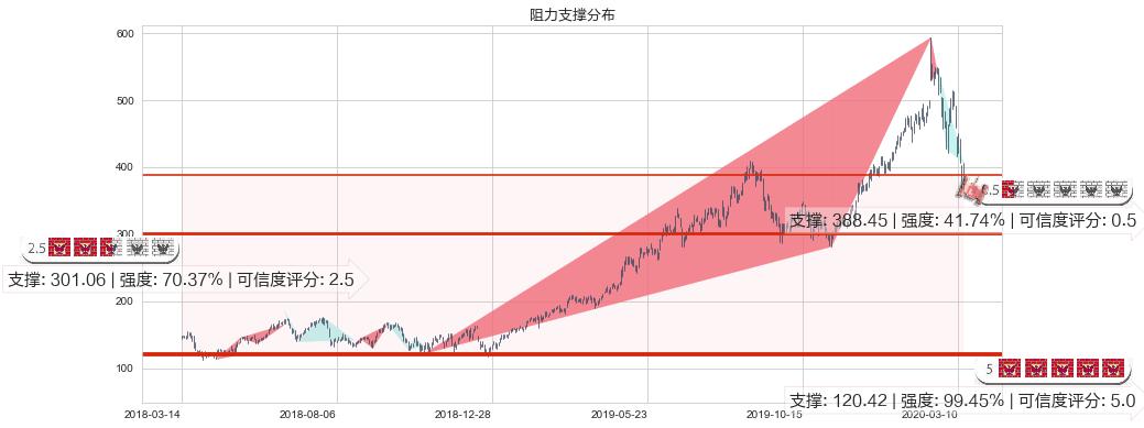 Shopify(usSHOP)阻力支撑位图-阿布量化