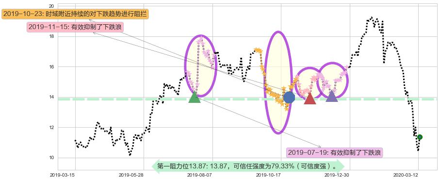 Snap Inc阻力支撑位图-阿布量化