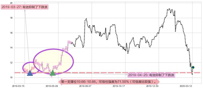 Snap Inc阻力支撑位图-阿布量化