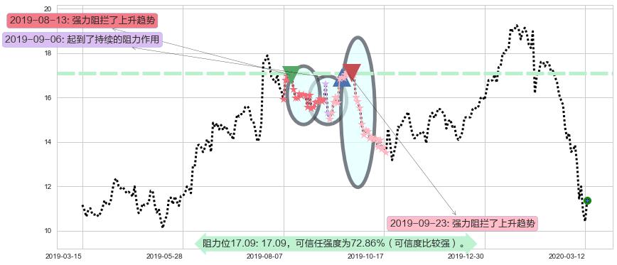 Snap Inc阻力支撑位图-阿布量化