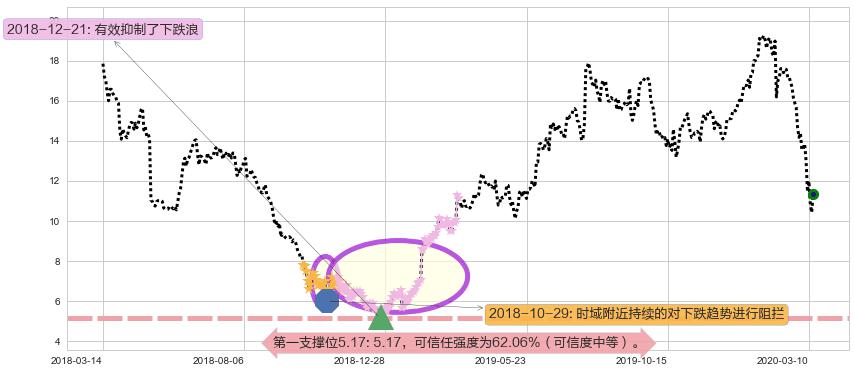 Snap Inc阻力支撑位图-阿布量化