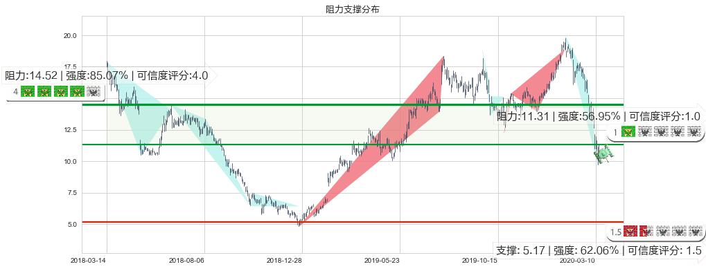 Snap Inc(usSNAP)阻力支撑位图-阿布量化