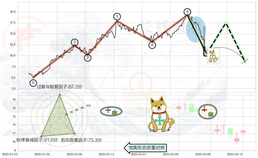 下跌孤独十字星+倾盆大雨+下跌螺旋桨+空方炮+三只乌鸦 ➕ 调整浪ABC