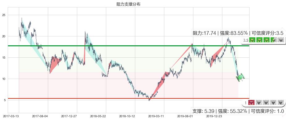 Snap Inc(usSNAP)阻力支撑位图-阿布量化