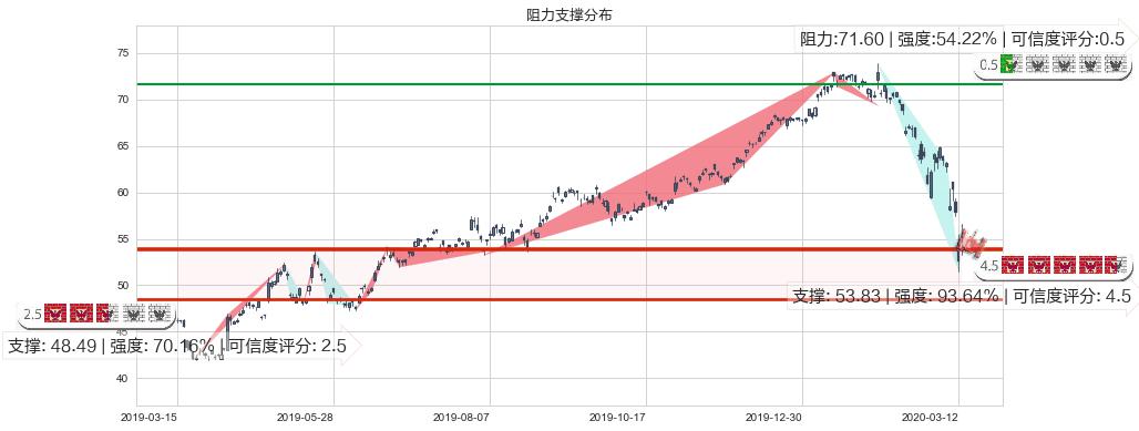 索尼(usSNE)阻力支撑位图-阿布量化