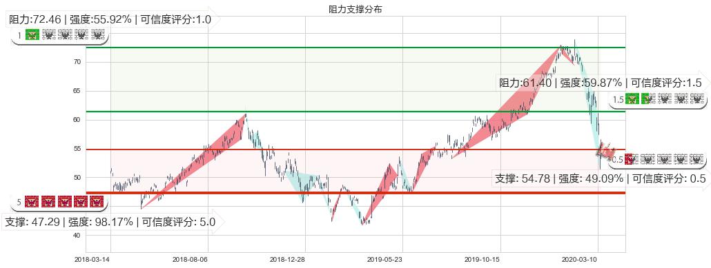 索尼(usSNE)阻力支撑位图-阿布量化