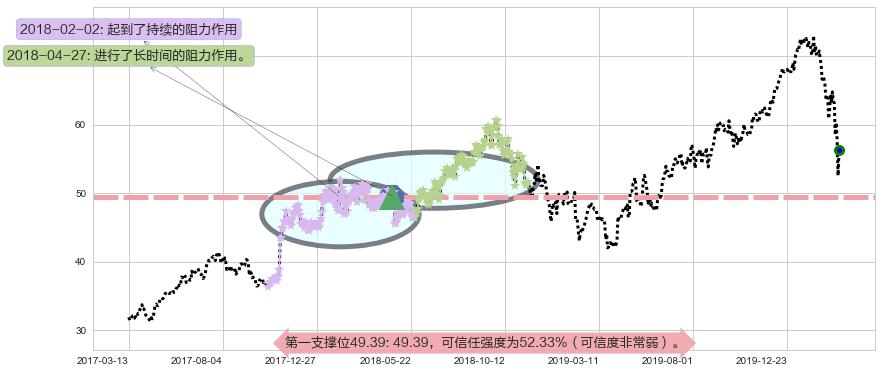 索尼阻力支撑位图-阿布量化