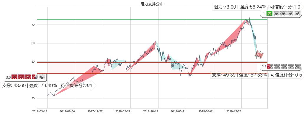 索尼(usSNE)阻力支撑位图-阿布量化