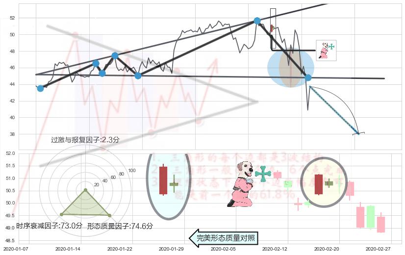 下跌孕十字星+吊颈线（上吊线）+下跌螺旋桨+看跌(高位倒锤头)流星线+射击之星形态 ➕ 突破整理
