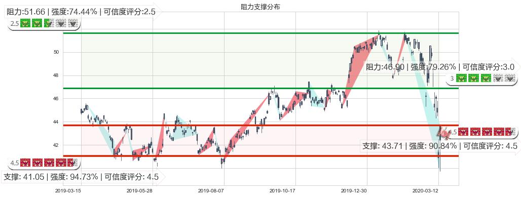 赛诺菲-安万特(usSNY)阻力支撑位图-阿布量化